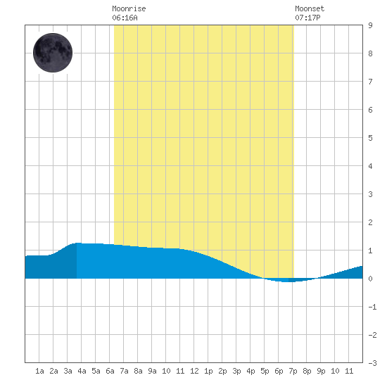 Panama City tide chart for Monday, April 8, 2024