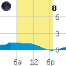 Panama City tide chart for Monday, April 8, 2024