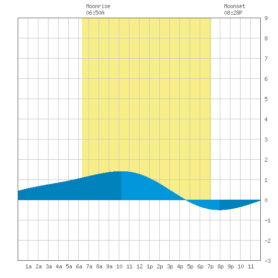 Panama City tide chart for Tuesday, April 9, 2024
