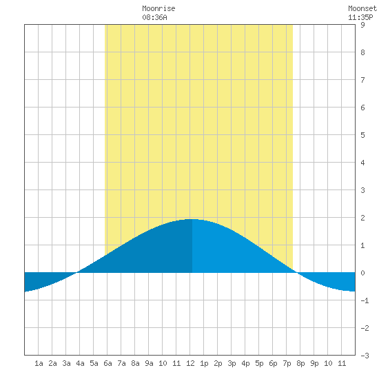 Panama City tide chart for Saturday, May 11, 2024