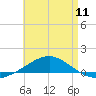 Panama City tide chart for Saturday, May 11, 2024