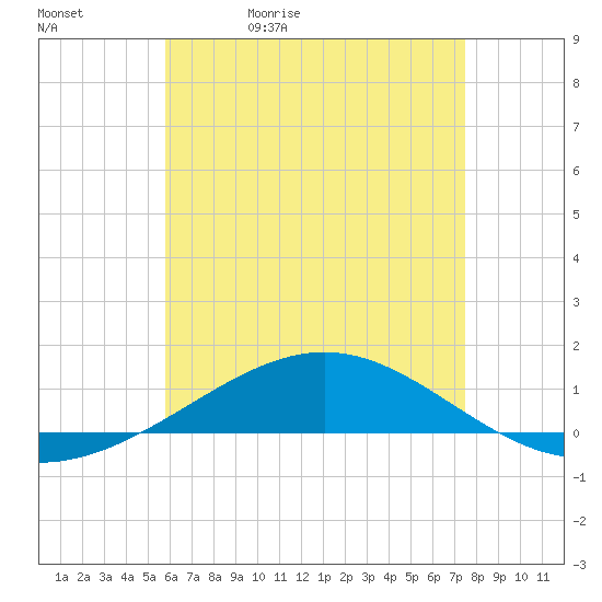 Panama City tide chart for Sunday, May 12, 2024