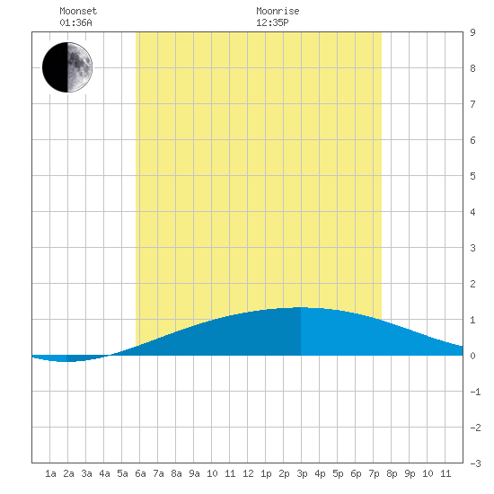 Panama City tide chart for Wednesday, May 15, 2024