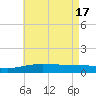 Panama City tide chart for Friday, May 17, 2024