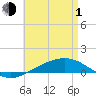 Panama City tide chart for Wednesday, May 1, 2024