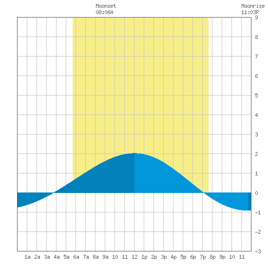Panama City tide chart for Sunday, May 26, 2024