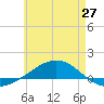 Panama City tide chart for Monday, May 27, 2024