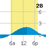 Panama City tide chart for Tuesday, May 28, 2024