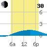 Panama City tide chart for Thursday, May 30, 2024