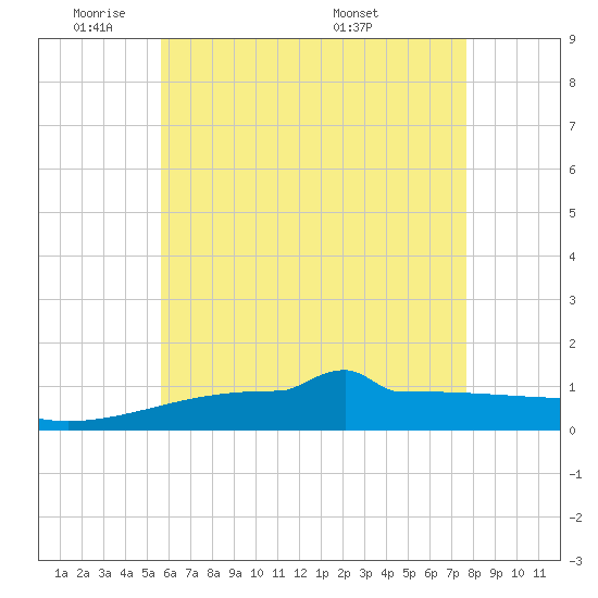 Panama City tide chart for Friday, May 31, 2024