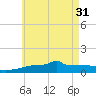 Panama City tide chart for Friday, May 31, 2024