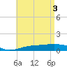 Panama City tide chart for Friday, May 3, 2024