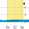 Panama City tide chart for Saturday, May 4, 2024