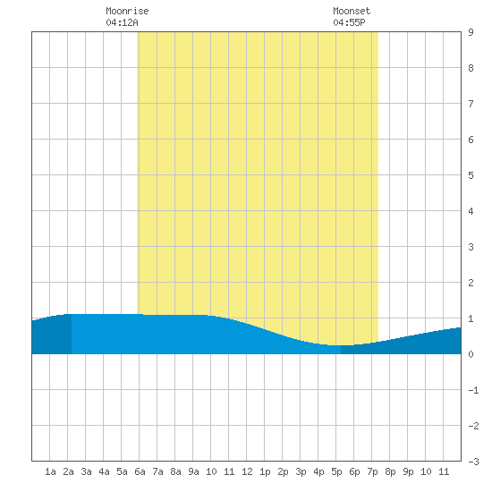 Panama City tide chart for Sunday, May 5, 2024