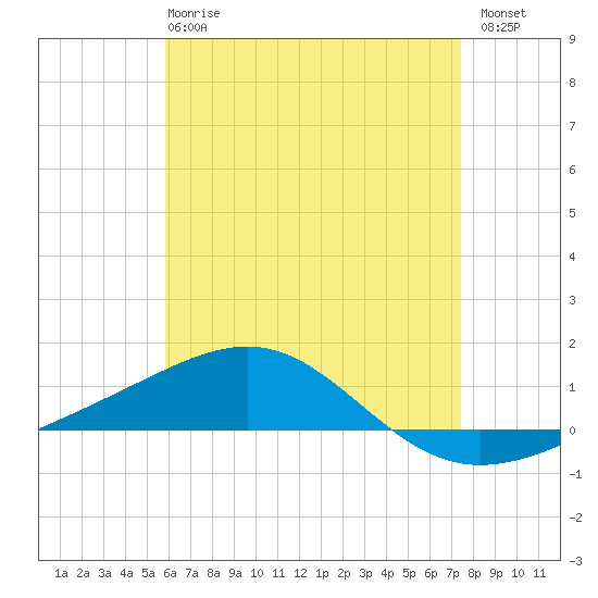 Panama City tide chart for Wednesday, May 8, 2024