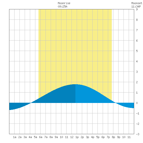 Panama City tide chart for Monday, June 10, 2024