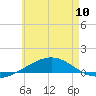 Panama City tide chart for Monday, June 10, 2024