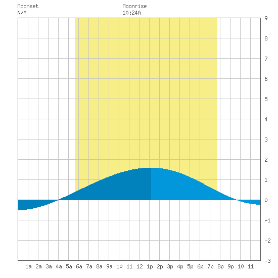Panama City tide chart for Tuesday, June 11, 2024