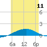 Panama City tide chart for Tuesday, June 11, 2024
