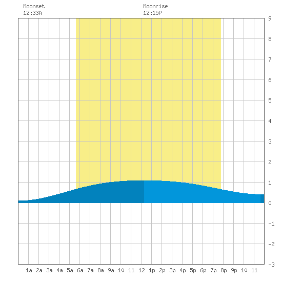 Panama City tide chart for Thursday, June 13, 2024
