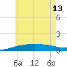 Panama City tide chart for Thursday, June 13, 2024