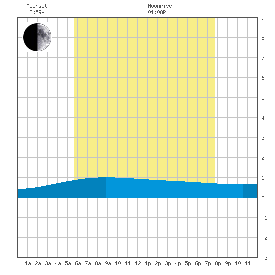 Panama City tide chart for Friday, June 14, 2024