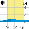 Panama City tide chart for Friday, June 14, 2024