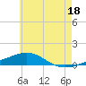 Panama City tide chart for Tuesday, June 18, 2024