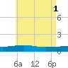 Panama City tide chart for Saturday, June 1, 2024