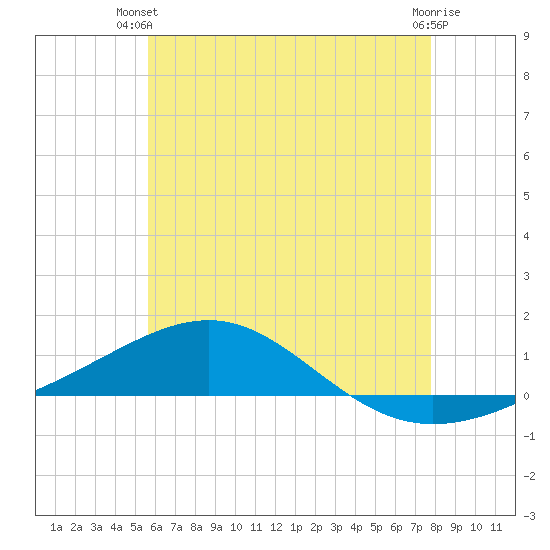 Panama City tide chart for Thursday, June 20, 2024