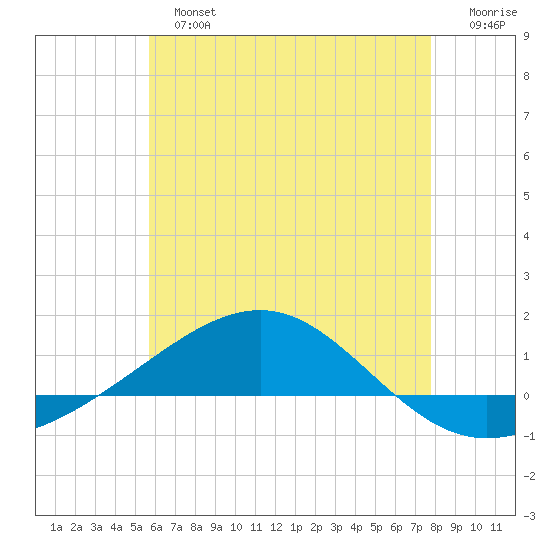 Panama City tide chart for Sunday, June 23, 2024