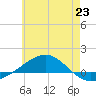 Panama City tide chart for Sunday, June 23, 2024