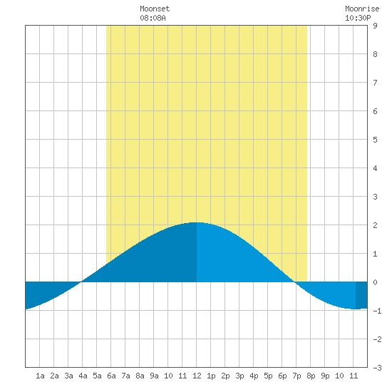Panama City tide chart for Monday, June 24, 2024