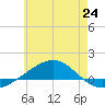 Panama City tide chart for Monday, June 24, 2024
