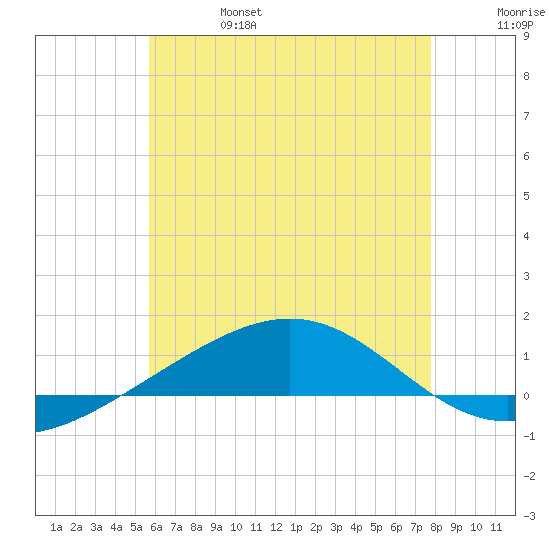 Panama City tide chart for Tuesday, June 25, 2024