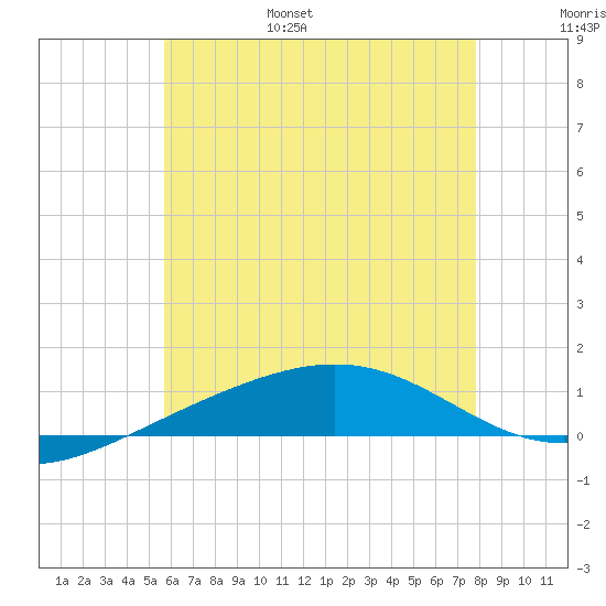 Panama City tide chart for Wednesday, June 26, 2024