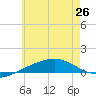 Panama City tide chart for Wednesday, June 26, 2024