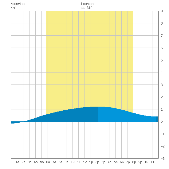 Panama City tide chart for Thursday, June 27, 2024