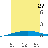 Panama City tide chart for Thursday, June 27, 2024