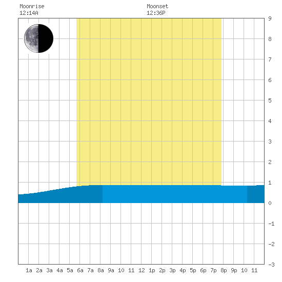 Panama City tide chart for Friday, June 28, 2024