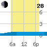 Panama City tide chart for Friday, June 28, 2024