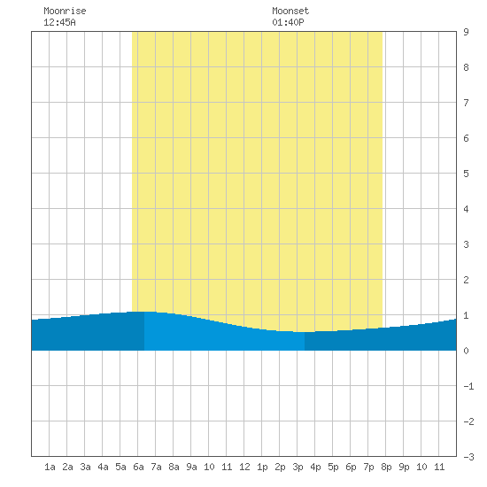 Panama City tide chart for Saturday, June 29, 2024