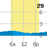 Panama City tide chart for Saturday, June 29, 2024