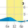 Panama City tide chart for Monday, June 3, 2024