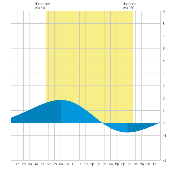 Panama City tide chart for Tuesday, June 4, 2024