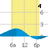 Panama City tide chart for Tuesday, June 4, 2024