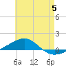 Panama City tide chart for Wednesday, June 5, 2024