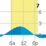 Panama City tide chart for Friday, June 7, 2024
