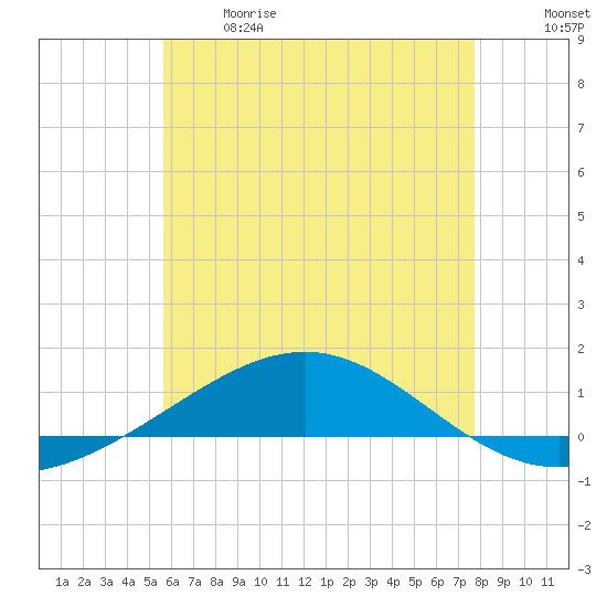 Panama City tide chart for Sunday, June 9, 2024