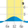 Panama City tide chart for Sunday, June 9, 2024
